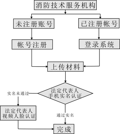 社会消防技术服务机构正式开放消防工程师注册执业